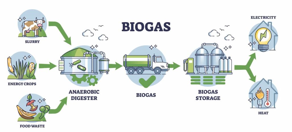 Biogasprozess