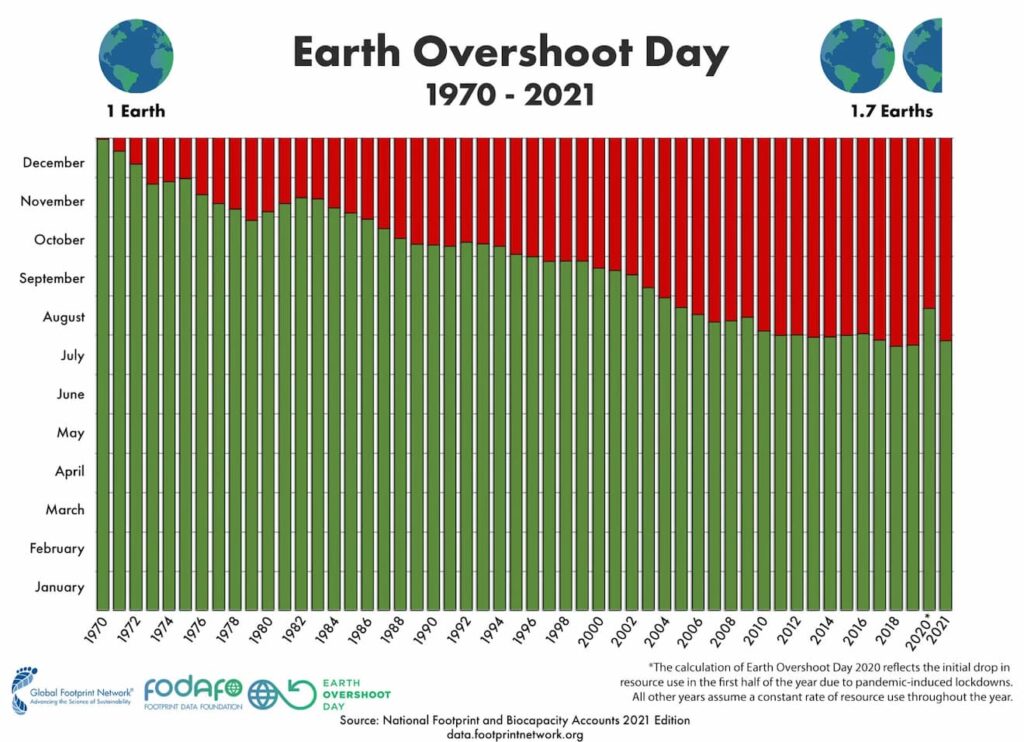 overshoot-day-1970-2021